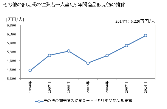 グラフ 年次 沖縄県のその他の卸売業の状況 その他の卸売業の従業者一人当たり年間商品販売額の推移