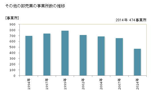 グラフ 年次 沖縄県のその他の卸売業の状況 その他の卸売業の事業所数の推移