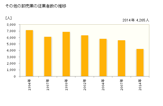 グラフ 年次 沖縄県のその他の卸売業の状況 その他の卸売業の従業者数の推移