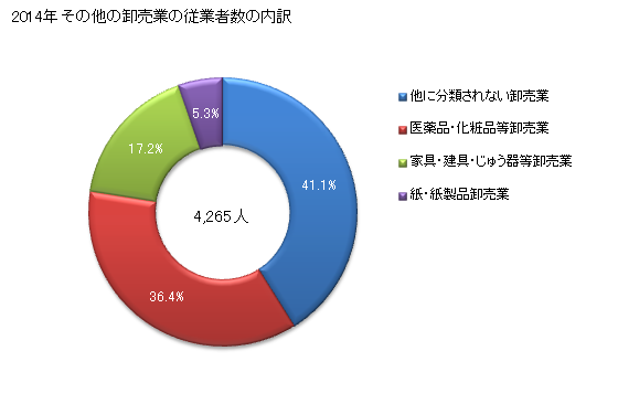 グラフ 年次 沖縄県のその他の卸売業の状況 その他の卸売業の従業者数の内訳