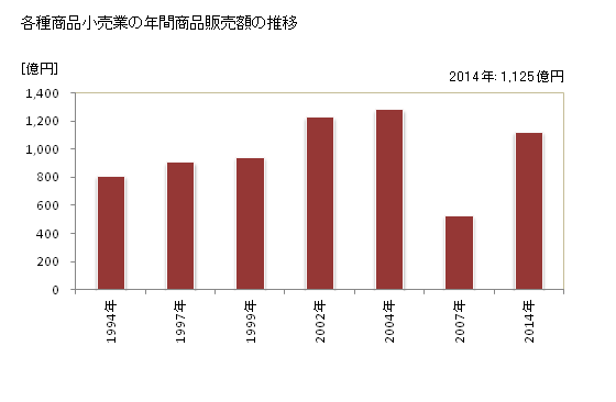 グラフ 年次 沖縄県の各種商品小売業の状況 各種商品小売業の年間商品販売額の推移