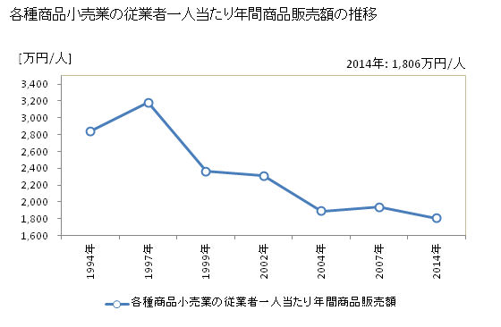 グラフ 年次 沖縄県の各種商品小売業の状況 各種商品小売業の従業者一人当たり年間商品販売額の推移