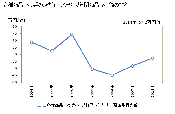 グラフ 年次 沖縄県の各種商品小売業の状況 各種商品小売業の店舗1平米当たり年間商品販売額の推移