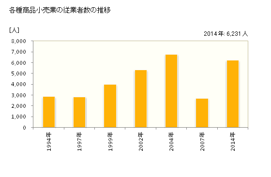 グラフ 年次 沖縄県の各種商品小売業の状況 各種商品小売業の従業者数の推移
