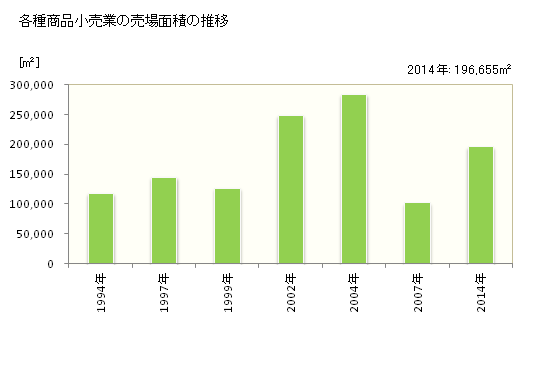 グラフ 年次 沖縄県の各種商品小売業の状況 各種商品小売業の売場面積の推移