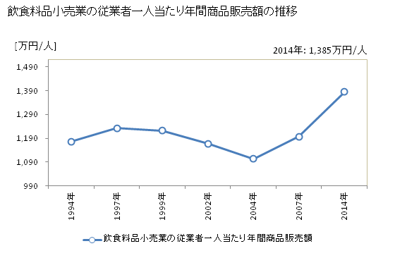 グラフ 年次 沖縄県の飲食料品小売業の状況 飲食料品小売業の従業者一人当たり年間商品販売額の推移