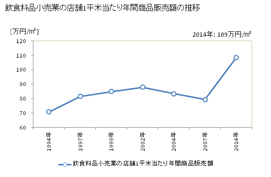 グラフ 年次 沖縄県の飲食料品小売業の状況 飲食料品小売業の店舗1平米当たり年間商品販売額の推移