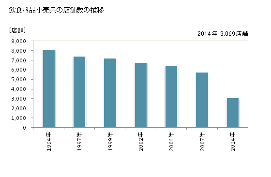 グラフ 年次 沖縄県の飲食料品小売業の状況 飲食料品小売業の店舗数の推移