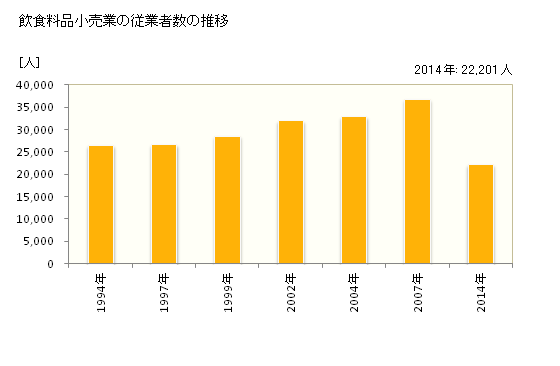 グラフ 年次 沖縄県の飲食料品小売業の状況 飲食料品小売業の従業者数の推移