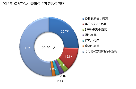グラフ 年次 沖縄県の飲食料品小売業の状況 飲食料品小売業の従業者数の内訳