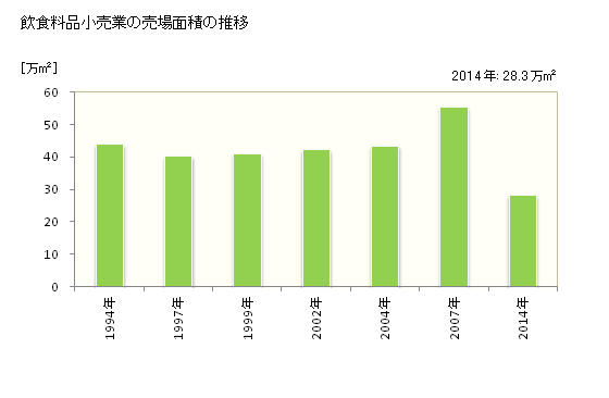 グラフ 年次 沖縄県の飲食料品小売業の状況 飲食料品小売業の売場面積の推移