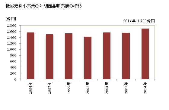 グラフ 年次 沖縄県の機械器具小売業の状況 機械器具小売業の年間商品販売額の推移