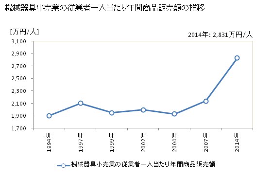グラフ 年次 沖縄県の機械器具小売業の状況 機械器具小売業の従業者一人当たり年間商品販売額の推移