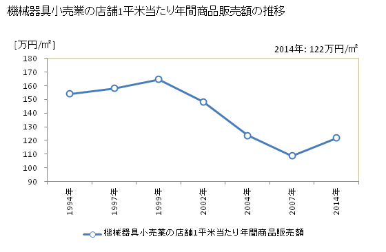 グラフ 年次 沖縄県の機械器具小売業の状況 機械器具小売業の店舗1平米当たり年間商品販売額の推移