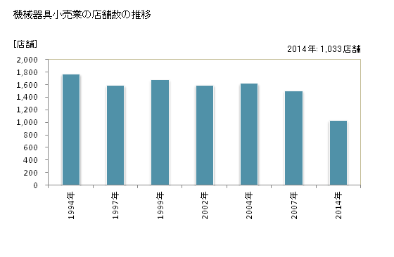 グラフ 年次 沖縄県の機械器具小売業の状況 機械器具小売業の店舗数の推移