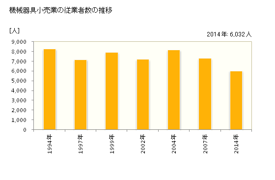 グラフ 年次 沖縄県の機械器具小売業の状況 機械器具小売業の従業者数の推移