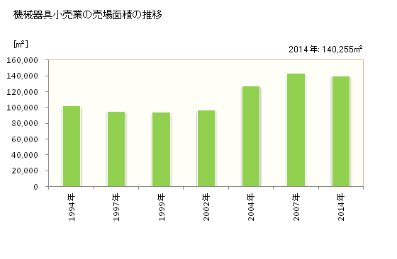グラフ 年次 沖縄県の機械器具小売業の状況 機械器具小売業の売場面積の推移
