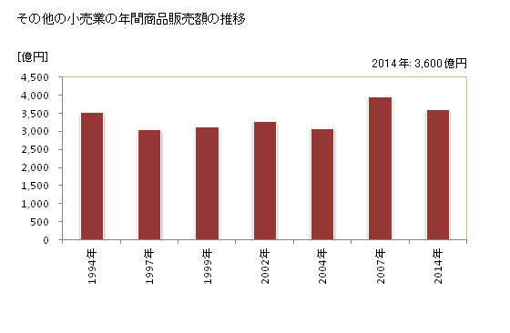グラフ 年次 沖縄県のその他の小売業の状況 その他の小売業の年間商品販売額の推移