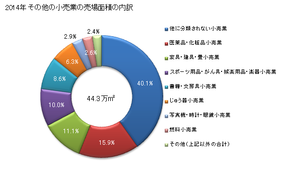 グラフ 年次 沖縄県のその他の小売業の状況 その他の小売業の売場面積の内訳