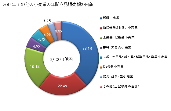 グラフ 年次 沖縄県のその他の小売業の状況 その他の小売業の年間商品販売額の内訳