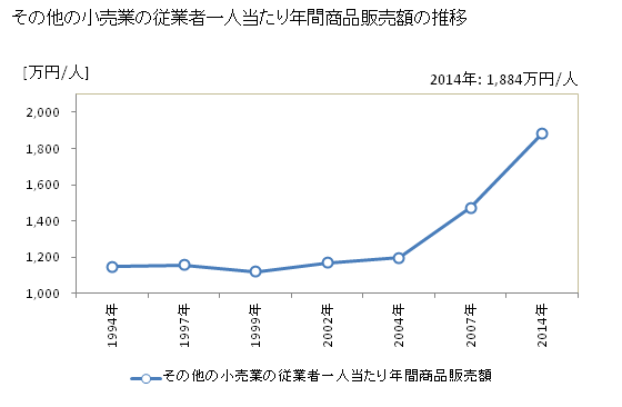グラフ 年次 沖縄県のその他の小売業の状況 その他の小売業の従業者一人当たり年間商品販売額の推移