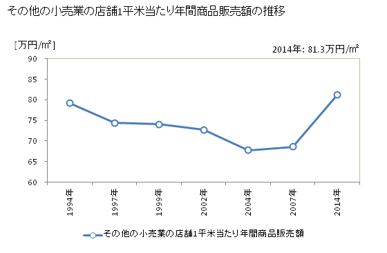 グラフ 年次 沖縄県のその他の小売業の状況 その他の小売業の店舗1平米当たり年間商品販売額の推移