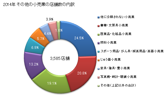 グラフ 年次 沖縄県のその他の小売業の状況 その他の小売業の店舗数の内訳
