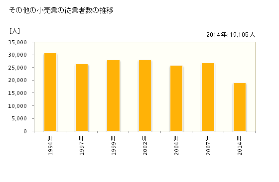 グラフ 年次 沖縄県のその他の小売業の状況 その他の小売業の従業者数の推移