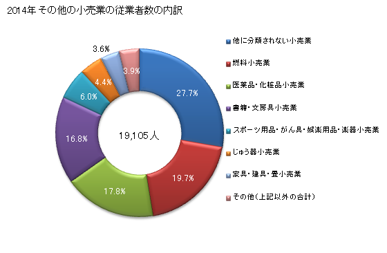 グラフ 年次 沖縄県のその他の小売業の状況 その他の小売業の従業者数の内訳