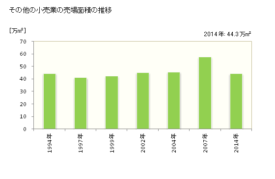 グラフ 年次 沖縄県のその他の小売業の状況 その他の小売業の売場面積の推移