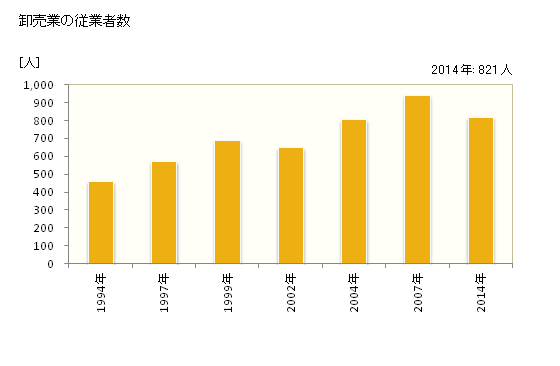 グラフ 年次 糸満市(ｲﾄﾏﾝｼ 沖縄県)の商業の状況 卸売業の従業者数