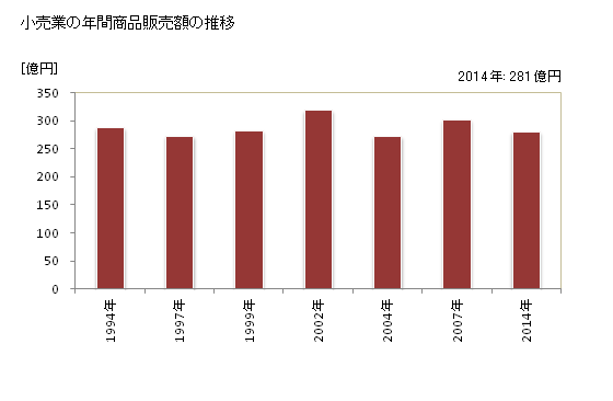 グラフ 年次 糸満市(ｲﾄﾏﾝｼ 沖縄県)の商業の状況 小売業の年間商品販売額の推移