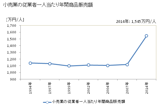 グラフ 年次 糸満市(ｲﾄﾏﾝｼ 沖縄県)の商業の状況 小売業の従業者一人当たり年間商品販売額
