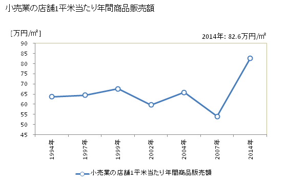 グラフ 年次 糸満市(ｲﾄﾏﾝｼ 沖縄県)の商業の状況 小売業の店舗1平米当たり年間商品販売額