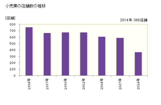グラフ 年次 糸満市(ｲﾄﾏﾝｼ 沖縄県)の商業の状況 小売業の店舗数の推移