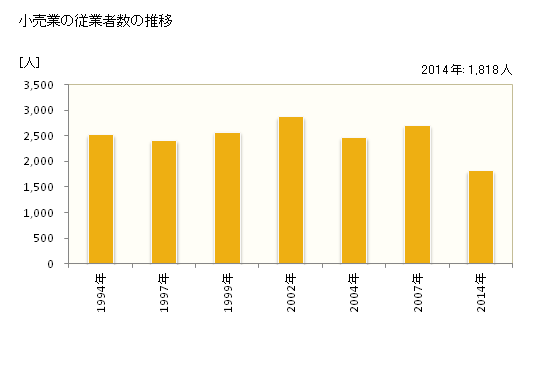 グラフ 年次 糸満市(ｲﾄﾏﾝｼ 沖縄県)の商業の状況 小売業の従業者数の推移