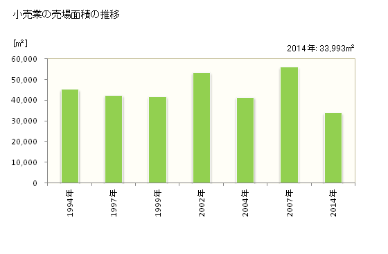 グラフ 年次 糸満市(ｲﾄﾏﾝｼ 沖縄県)の商業の状況 小売業の売場面積の推移