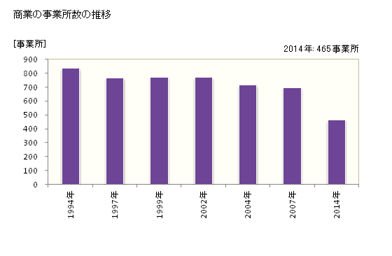 グラフ 年次 糸満市(ｲﾄﾏﾝｼ 沖縄県)の商業の状況 商業の事業所数の推移