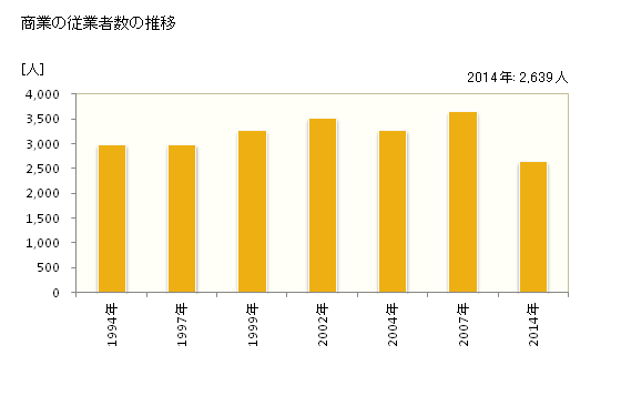 グラフ 年次 糸満市(ｲﾄﾏﾝｼ 沖縄県)の商業の状況 商業の従業者数の推移