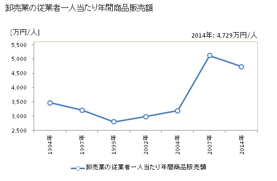 グラフ 年次 糸満市(ｲﾄﾏﾝｼ 沖縄県)の商業の状況 卸売業の従業者一人当たり年間商品販売額