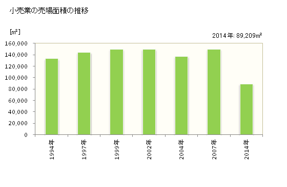 グラフ 年次 沖縄市(ｵｷﾅﾜｼ 沖縄県)の商業の状況 小売業の売場面積の推移