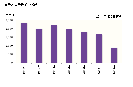 グラフ 年次 沖縄市(ｵｷﾅﾜｼ 沖縄県)の商業の状況 商業の事業所数の推移