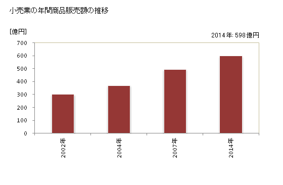グラフ 年次 豊見城市(ﾄﾐｸﾞｽｸｼ 沖縄県)の商業の状況 小売業の年間商品販売額の推移
