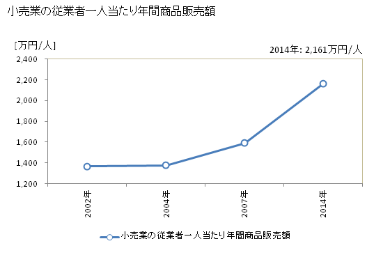 グラフ 年次 豊見城市(ﾄﾐｸﾞｽｸｼ 沖縄県)の商業の状況 小売業の従業者一人当たり年間商品販売額