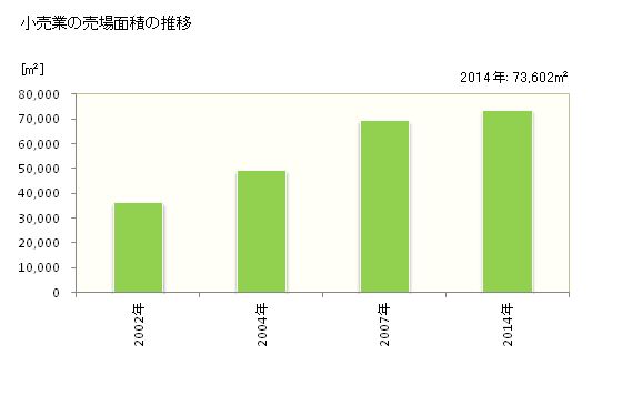 グラフ 年次 豊見城市(ﾄﾐｸﾞｽｸｼ 沖縄県)の商業の状況 小売業の売場面積の推移