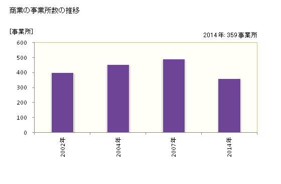 グラフ 年次 豊見城市(ﾄﾐｸﾞｽｸｼ 沖縄県)の商業の状況 商業の事業所数の推移
