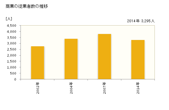 グラフ 年次 豊見城市(ﾄﾐｸﾞｽｸｼ 沖縄県)の商業の状況 商業の従業者数の推移