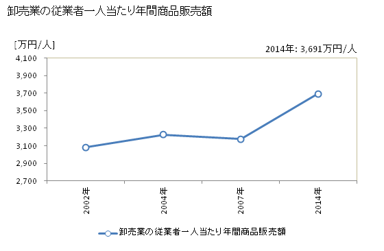 グラフ 年次 豊見城市(ﾄﾐｸﾞｽｸｼ 沖縄県)の商業の状況 卸売業の従業者一人当たり年間商品販売額
