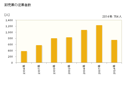 グラフ 年次 うるま市(ｳﾙﾏｼ 沖縄県)の商業の状況 卸売業の従業者数