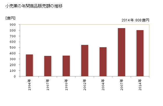 グラフ 年次 うるま市(ｳﾙﾏｼ 沖縄県)の商業の状況 小売業の年間商品販売額の推移